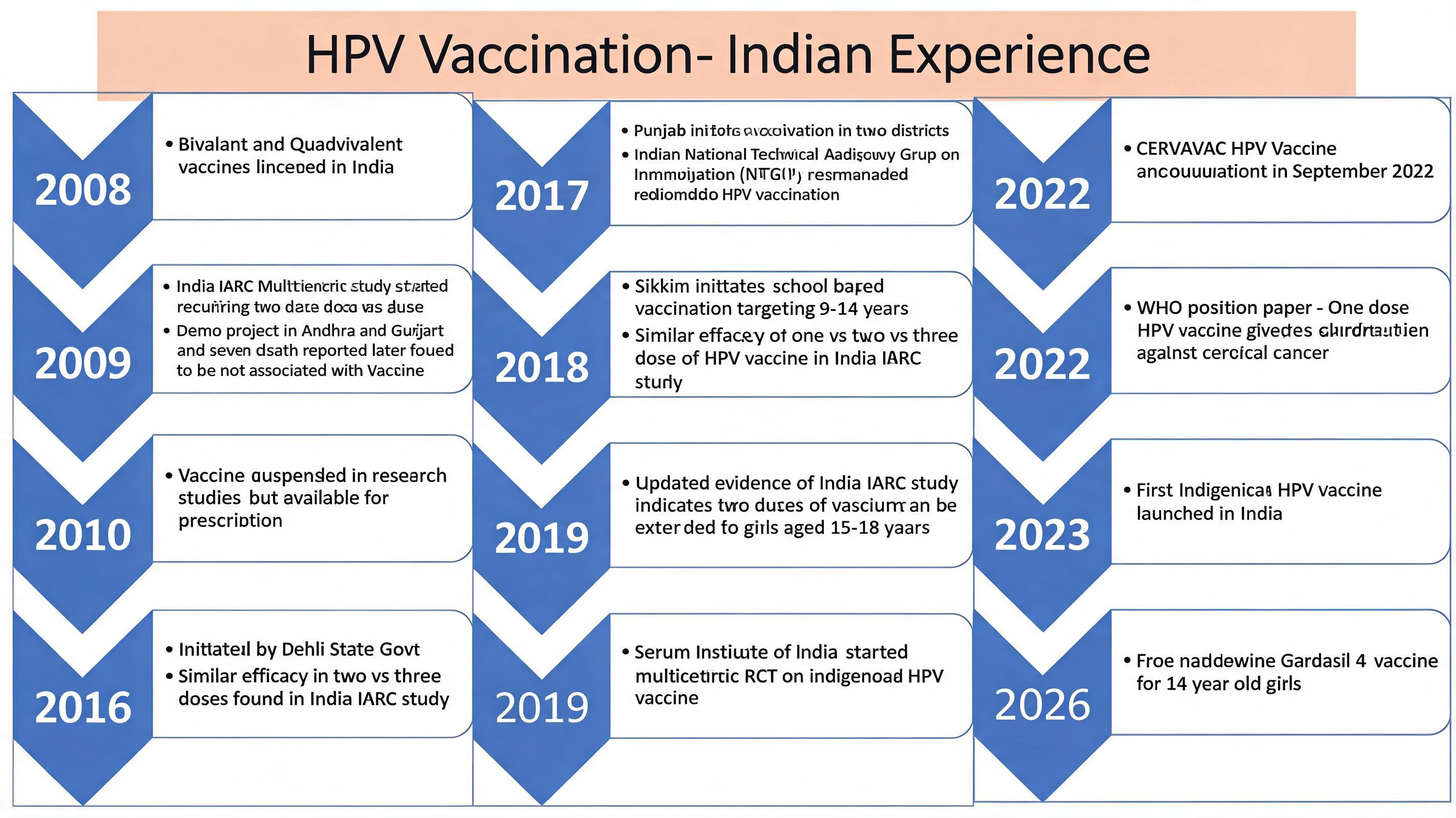 HPV टीकाकरण — 2008 से 2026 तक भारतीय अनुभव की समयरेखा